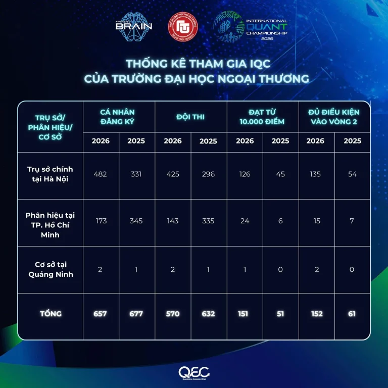 FOREIGN TRADE UNIVERSITY STUDENTS MAKE A REMARKABLE IMPACT AT THE INTERNATIONAL QUANT CHAMPIONSHIP (IQC) 2026